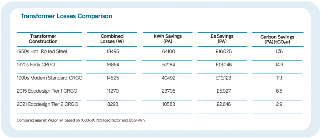 e4 transformer losses energy and cost saving comparison